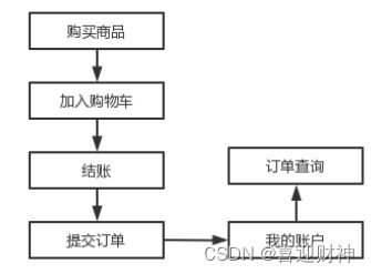 售賣手機(jī)的購物商城 web應(yīng)用技術(shù)開發(fā)