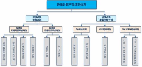 邊緣計(jì)算產(chǎn)品評測體系及方法分析