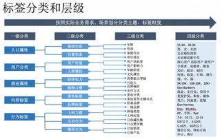 用戶畫像連載一 用戶畫像建設(shè)過程簡析