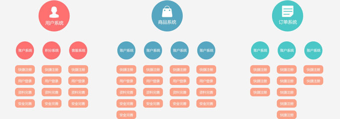 B2C商城APP開發(fā)