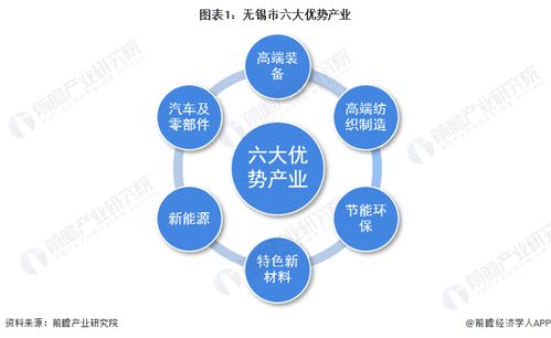 2023年無錫市產業結構之六大優勢產業全景圖譜 附產業空間布局 各地區發展差異等