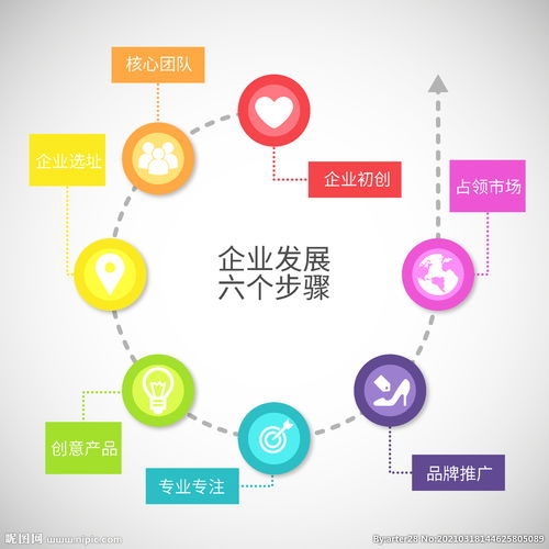 企業發展六個步驟圖片