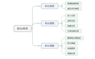 積分商城系統運營需要注意7大細節