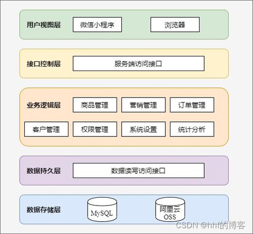 微信小程序 vue springboot實現(xiàn)b2c電商系統(tǒng) 畢業(yè)論文