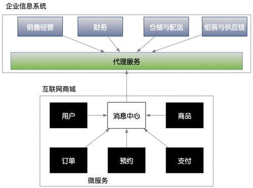 每日一答 微服務架構開發商城系統很難嗎