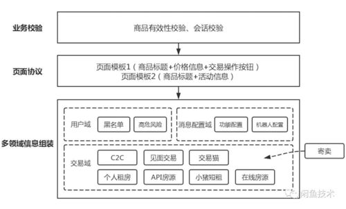 阿里閑魚(yú)的交易系統(tǒng)演進(jìn) 重復(fù)建設(shè)的考量