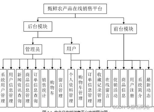 基于web的農(nóng)產(chǎn)品商城在線銷售平臺(tái)