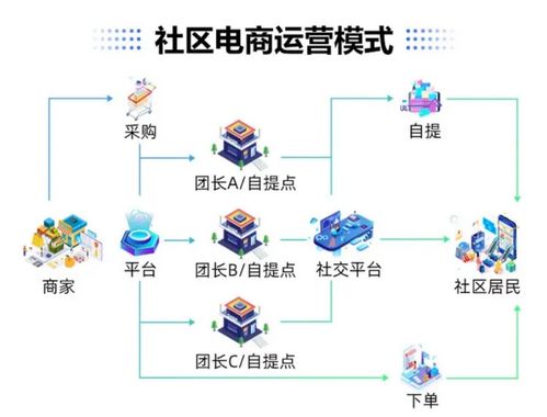 新零售app開發,更有效搶占市場份額