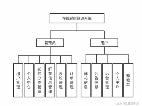 基于java的在線花店管理系統 鮮花銷售系統 網上商城系統 開題報告 課設