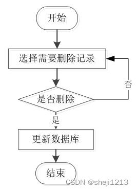 python django畢業(yè)設(shè)計(jì)電子商城系統(tǒng) 程序 lw