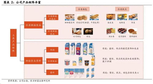 冷凍烘焙食品行業進入發展快車道,百億級市場布局者都有誰